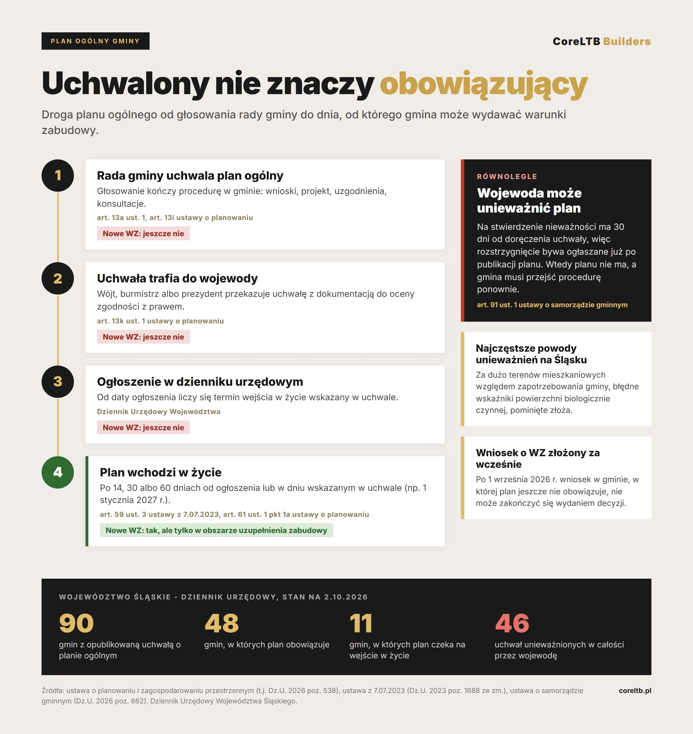 Infografika: droga planu ogólnego od uchwały rady gminy przez przekazanie wojewodzie i ogłoszenie w dzienniku urzędowym do wejścia w życie; nadzór wojewody do 30 dni; Śląsk na 2.10.2026: 90 gmin z uchwałą, plan obowiązuje w 48, czeka w 11, 46 uchwał unieważnionych.