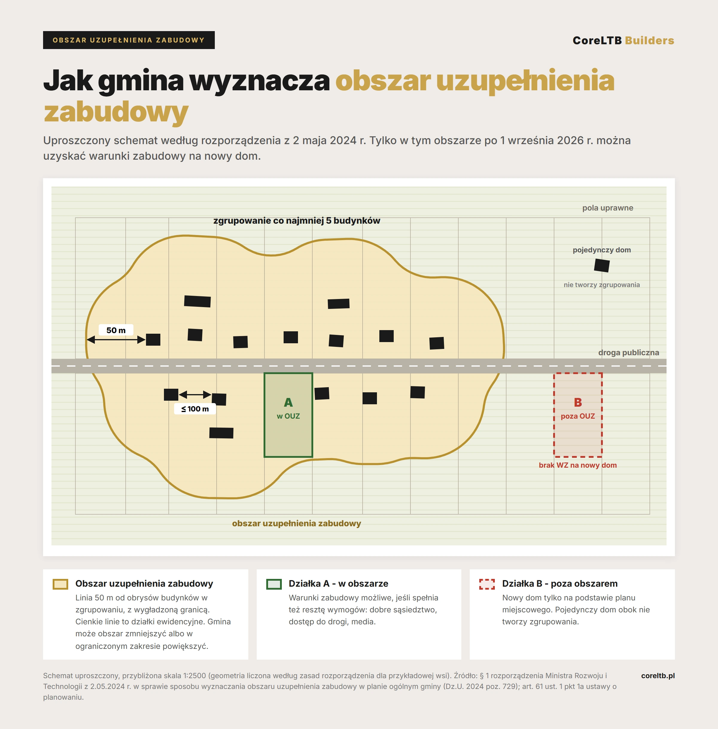 Schemat wyznaczania obszaru uzupełnienia zabudowy na przykładzie wsi wzdłuż drogi: granica 50 m od obrysów budynków w zgrupowaniu, wygładzona, na tle działek ewidencyjnych. Działka A między domami w obszarze, działka B na polu poza obszarem.