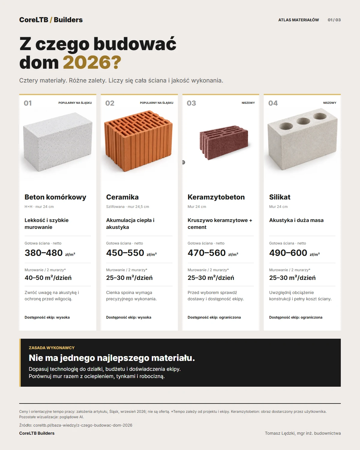 Atlas 4 materiałów ściennych - beton komórkowy (380-480 zł/m²), ceramika szlifowana (450-550 zł/m²), keramzytobeton (470-560 zł/m²), silikat (490-600 zł/m²). Ceny gotowej ściany zewnętrznej z ociepleniem i tynkami oraz tempo murowania dla domu jednorodzinnego, stan na wrzesień 2026, rynek śląski.